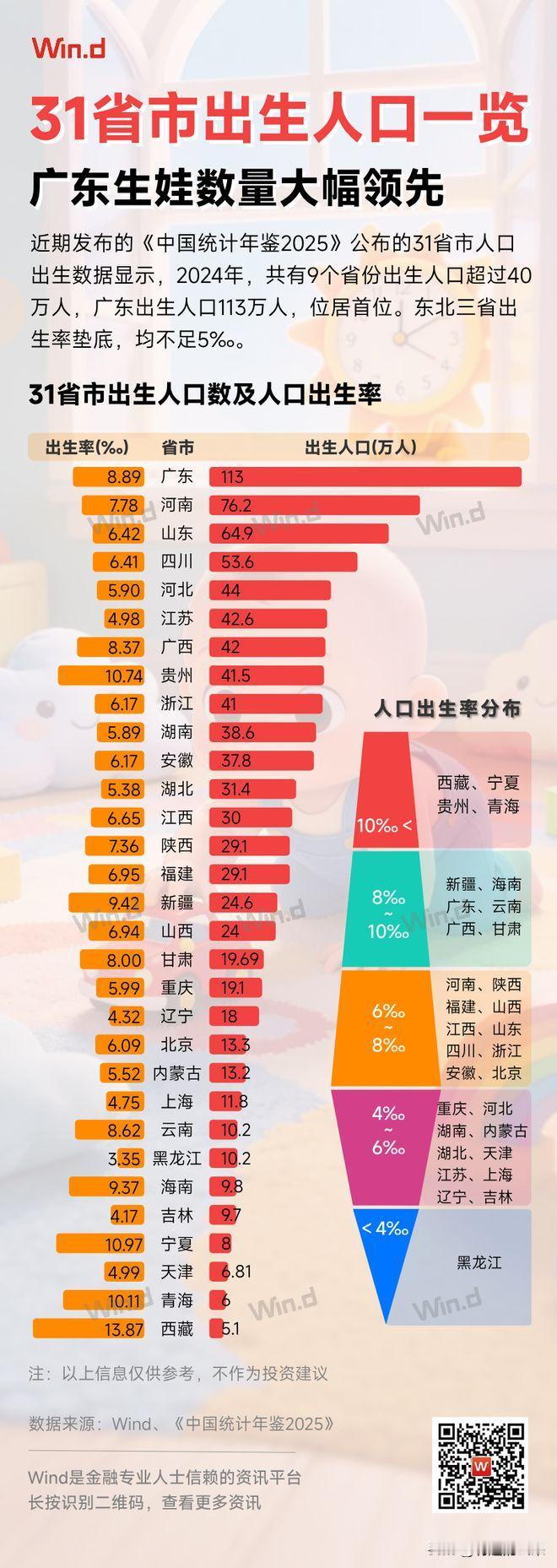 2025年末全国总人口约14.05亿，连续第四年下降。全年仅出生792万，创19