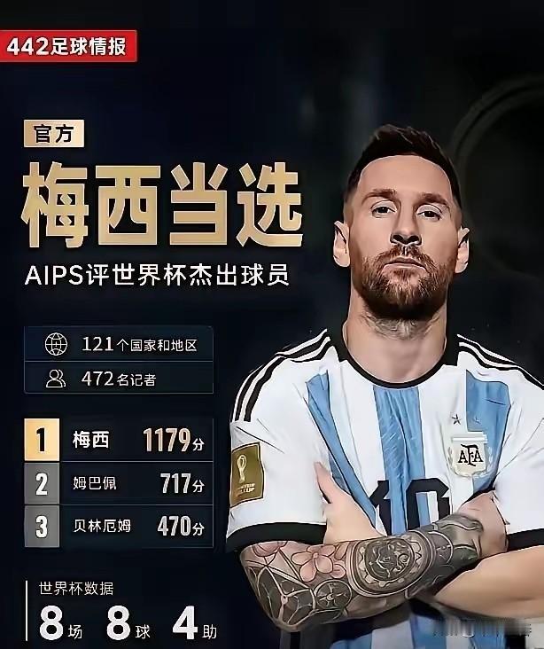 梅西，又是梅西！

国际体育新闻协会，还有IFFHS、Sofascore、Who