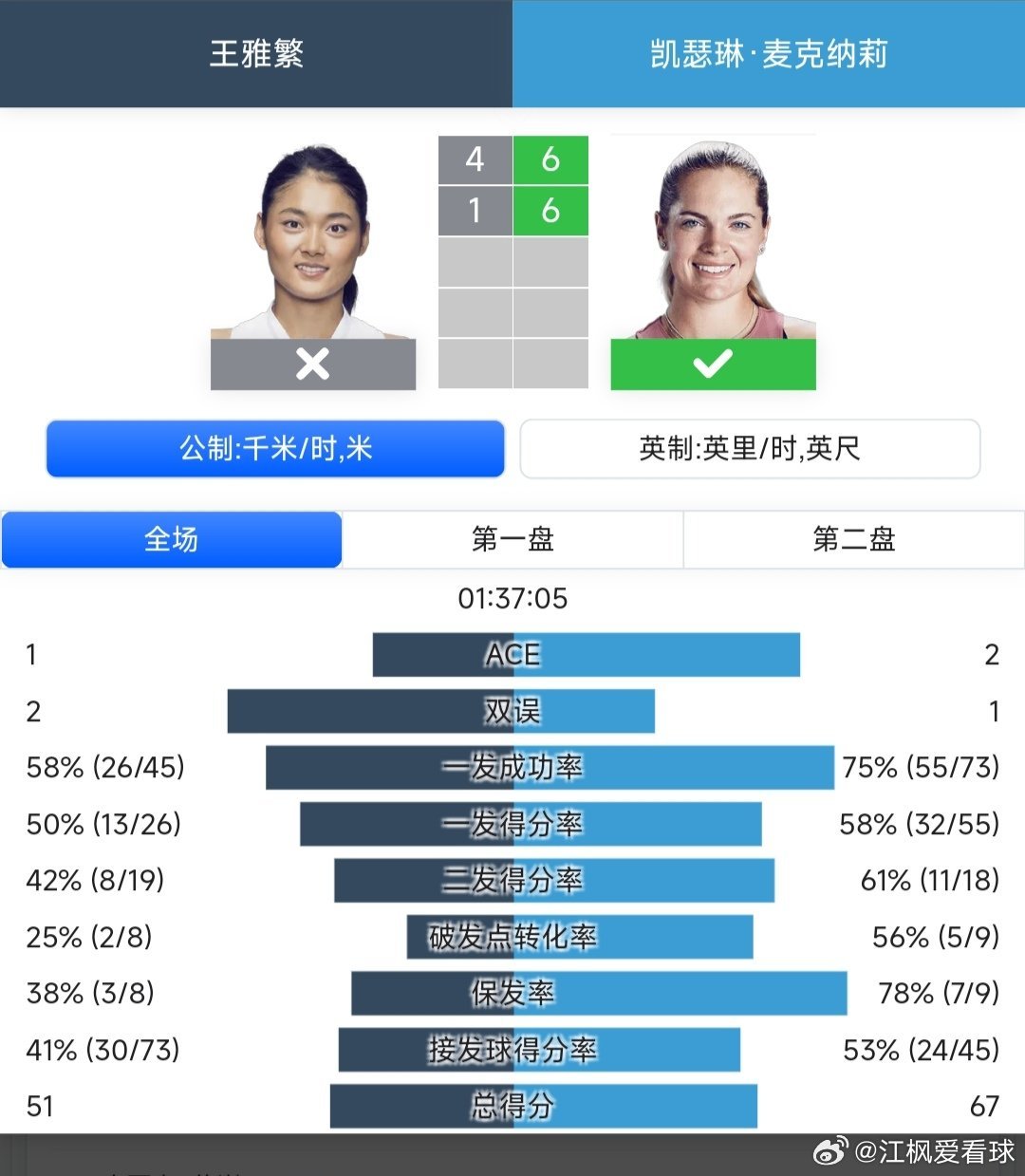 WTA500首尔站🇰🇷资格赛第一轮王雅繁🇨🇳4-6/1-6不敌麦克纳莉?