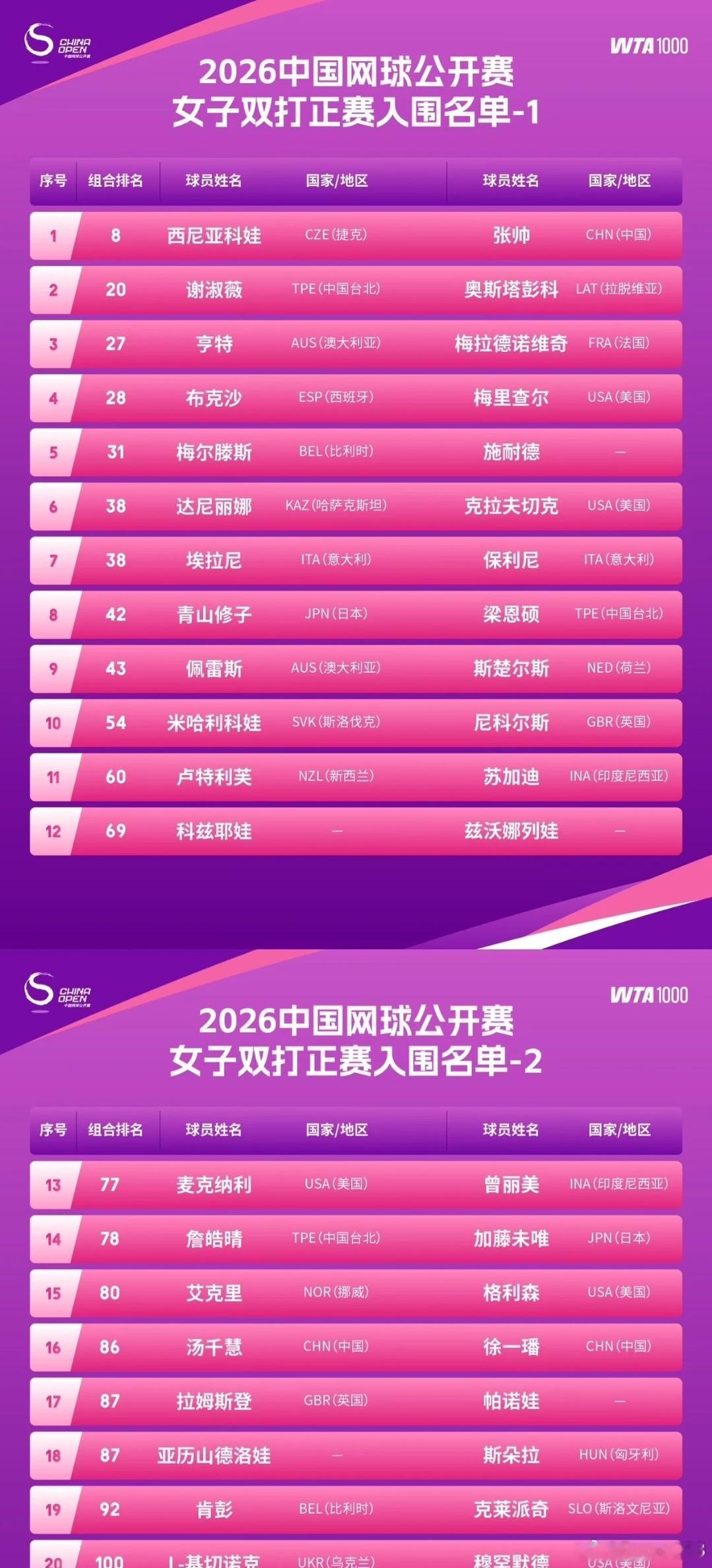2026中网女双参赛名单出炉🔥1️⃣张帅/西尼亚科娃作为头号种子出战2️⃣徐一