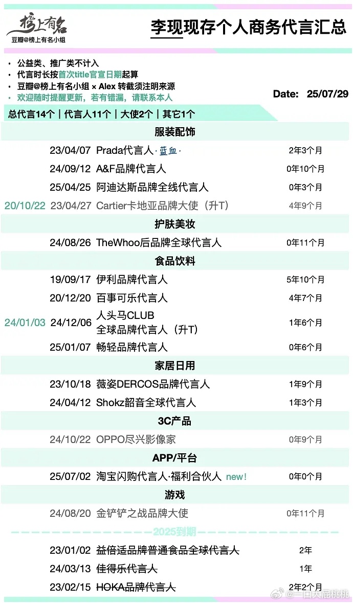 90🥜现存商务汇总～李现，张晚意，白敬亭，龚俊，檀健次，杨洋，胡一天，蒋奇明，