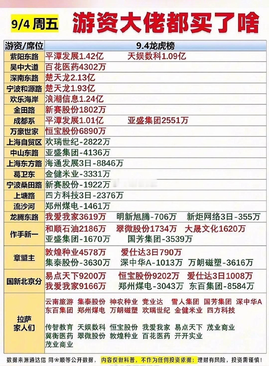 9月4日周五游资大佬们的买卖清单。9月4日周五的游资大佬买卖清单刚翻完，看得人直