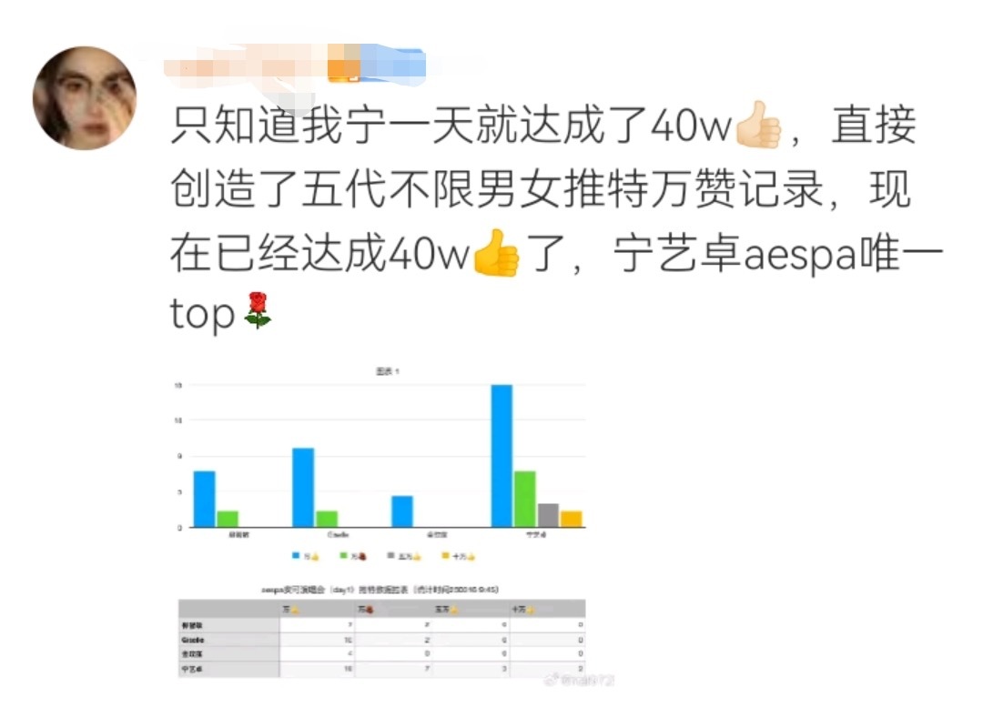 “宁艺卓现在人气已经超过柳智敏了吗？” ​​​