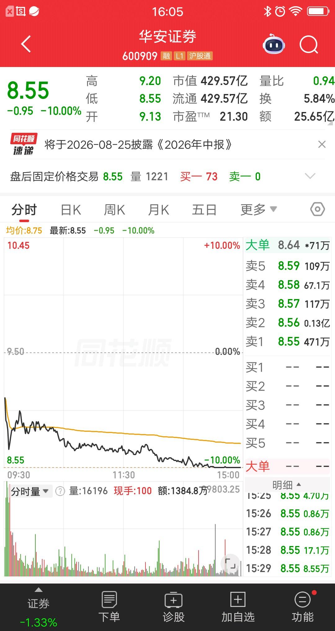 证券板块今天最惨的票诞生了，就是华安证券。是板块唯一的跌停股，而且是放量跌停。就
