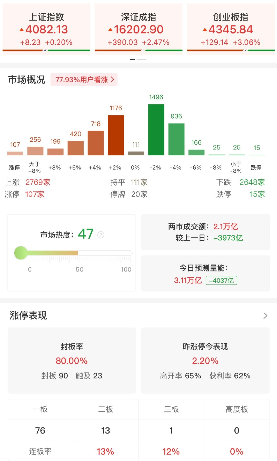 【午评：科创50指数半日大涨3.51% 寒武纪总市值突破万亿大关】A股上演强势大