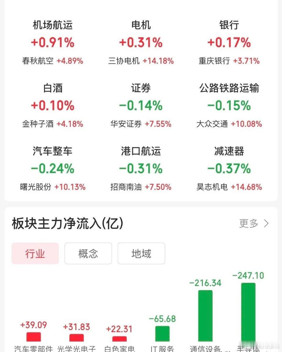 明日主要板块走势分析：半导体：今日大跌6.17%，阴线反包，明天会继续下行，盘中