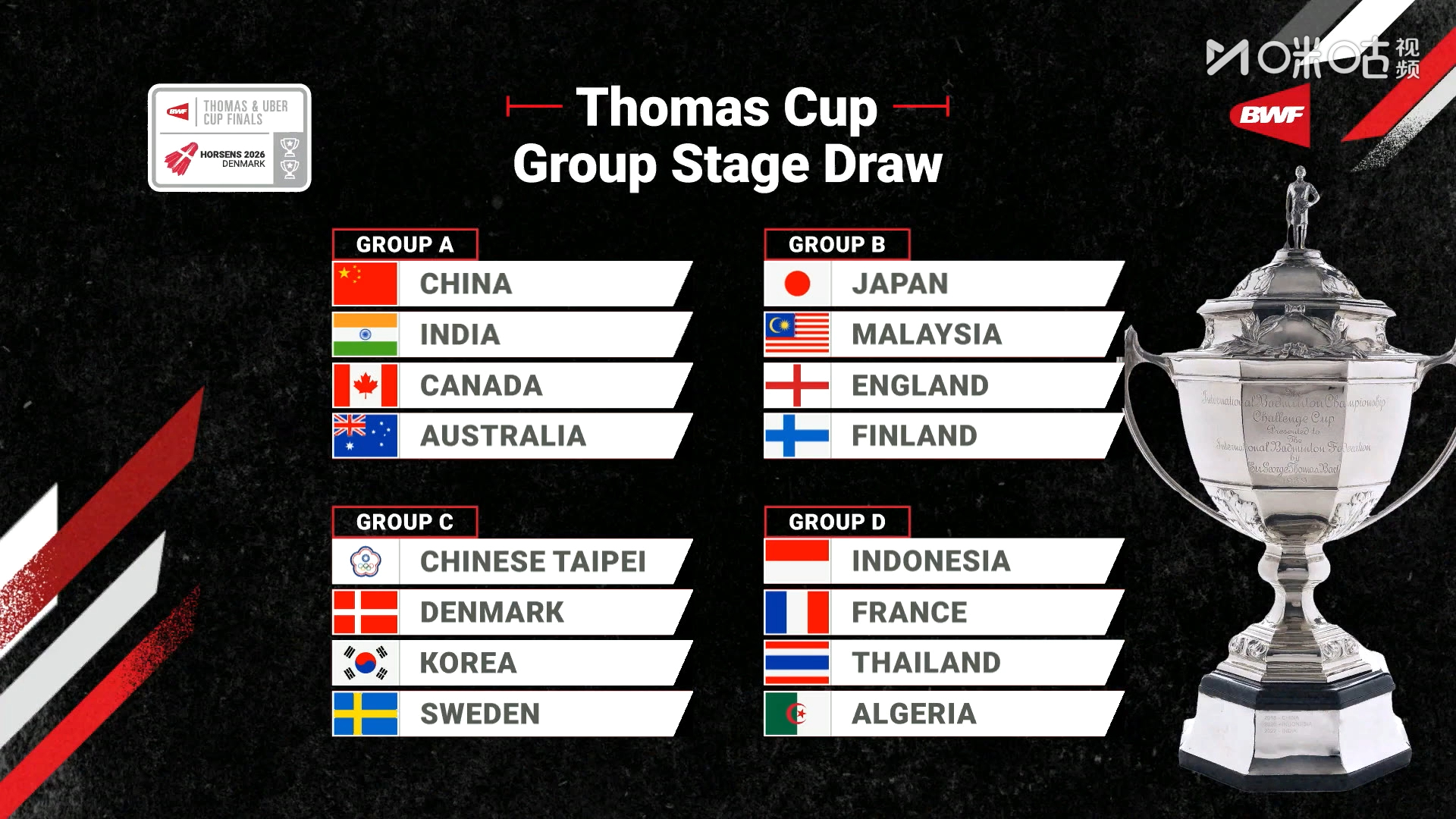 #汤杯中国印度加拿大澳大利亚同组# 2026汤尤杯小组赛抽签仪式，汤姆斯杯中国队