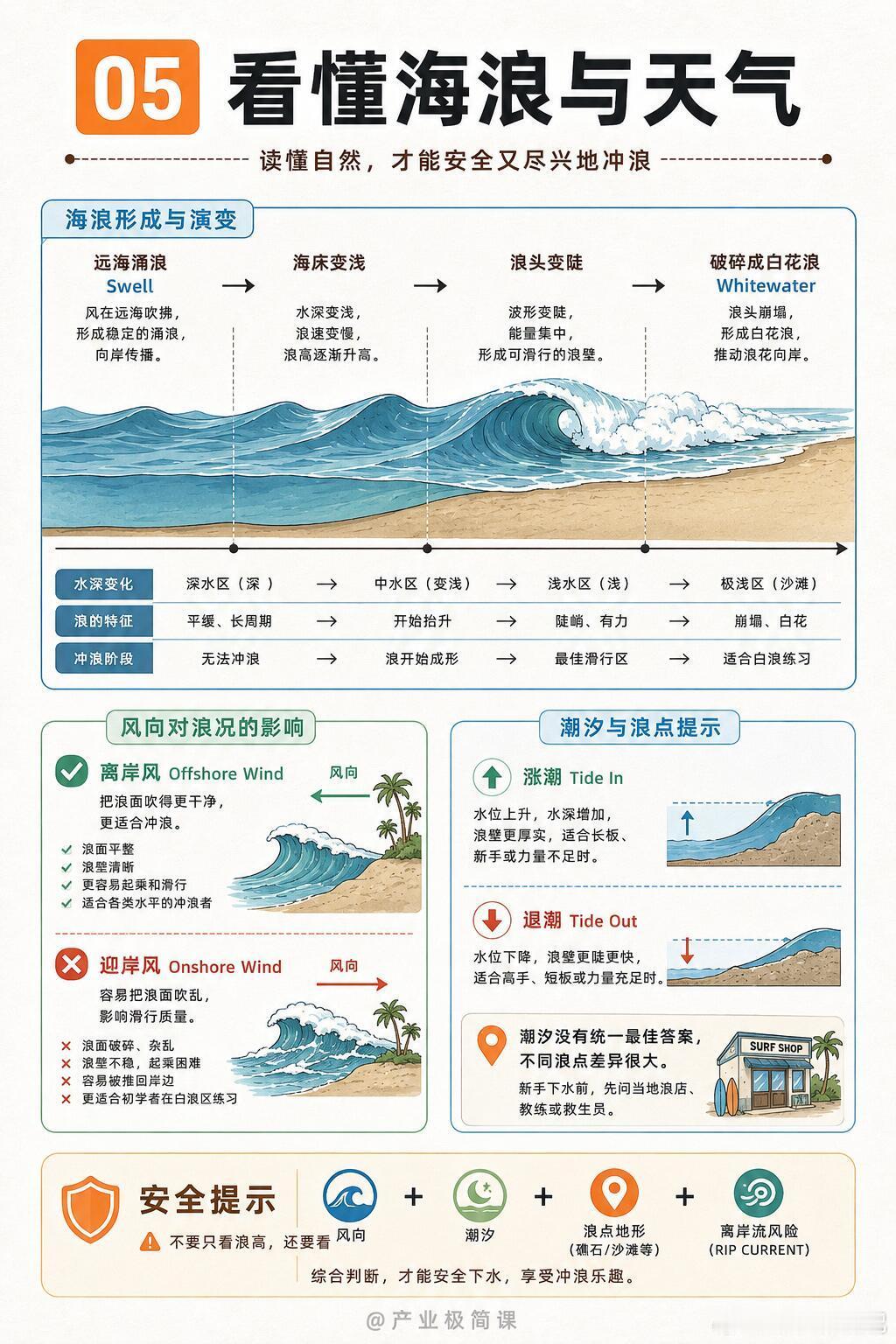 海浪尖上的极限运动，冲浪不只是代表自由的极限运动，它背后还连接着装备、课程、赛事