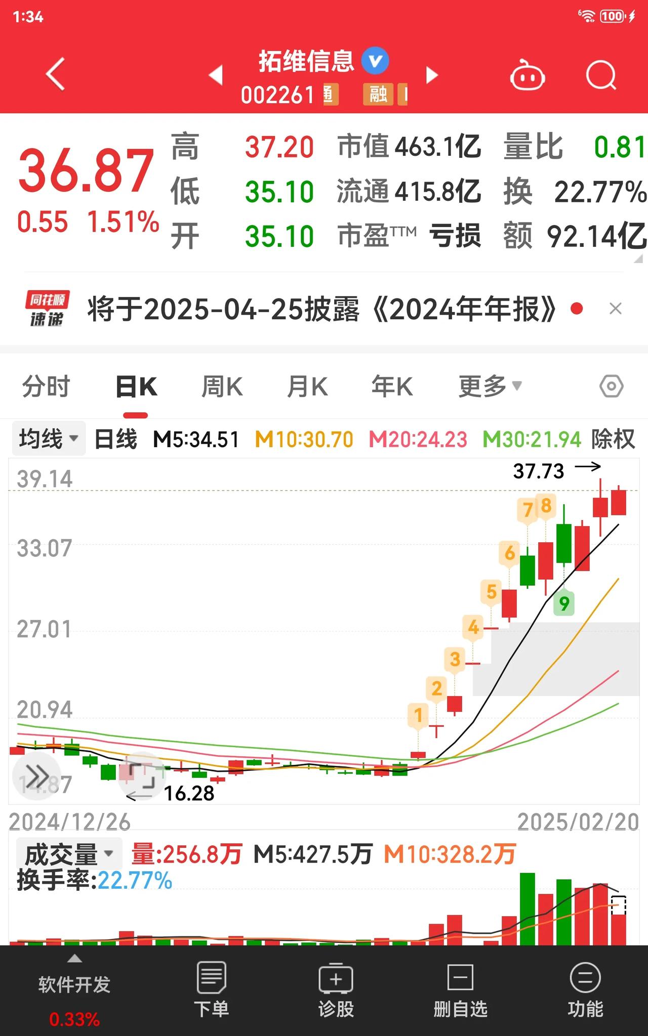 太牛了[赞]一直看着你涨就是不敢下手[捂脸]。