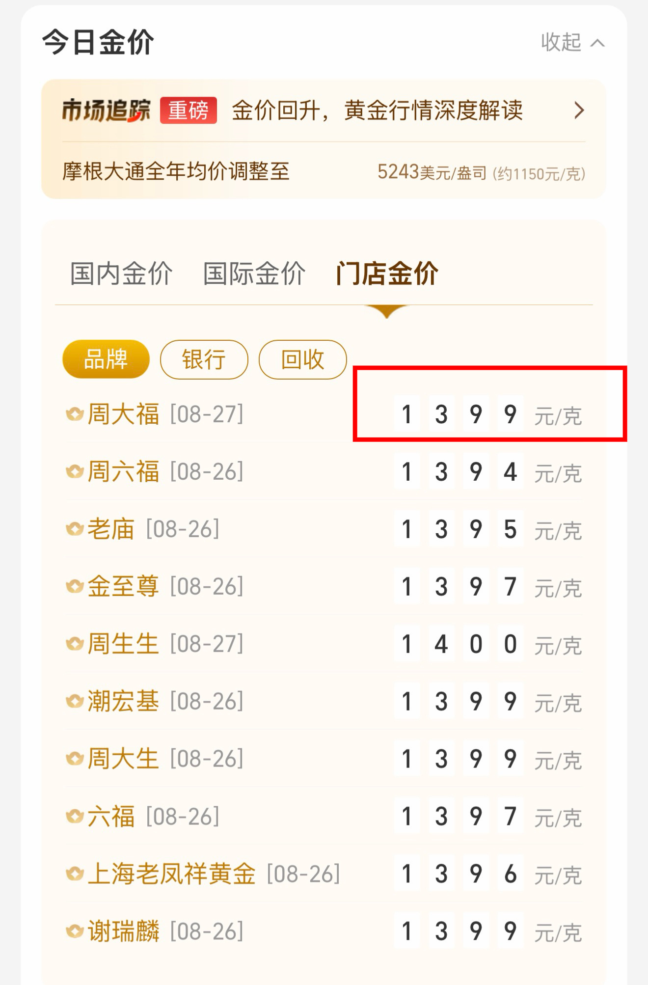 金价大涨终于熬出头门店金价直逼1400元！！！粉丝老问我，黄金还能不能买？结论很