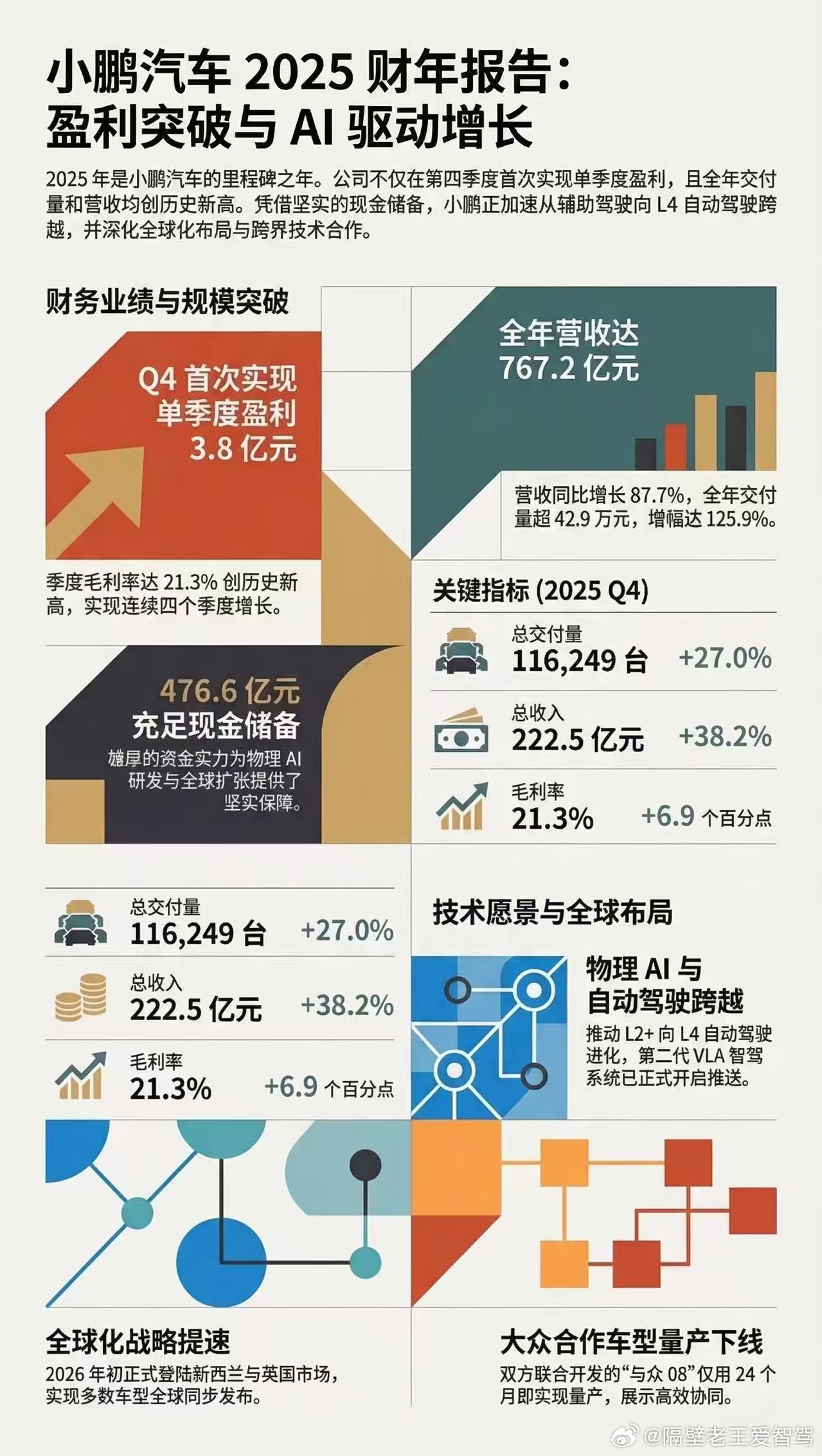 小鹏汽车发布2025年第四季度及全年财报：2025年第四季度，小鹏汽车总交付11