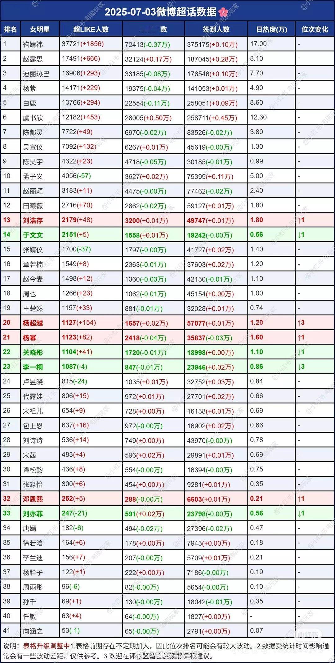 女明星超话数据一览 ​​​