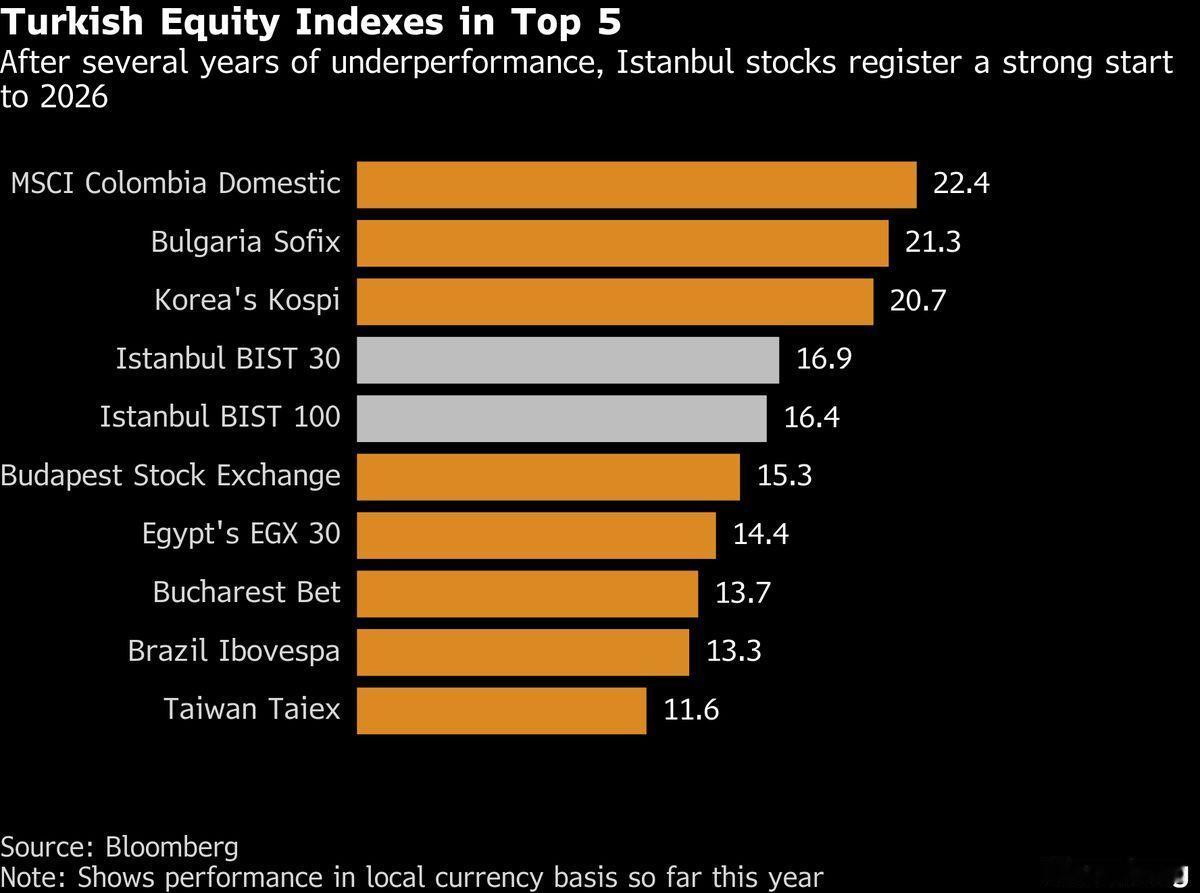 贝莱德基金趁土耳其股市显现复苏迹象之际入场布局