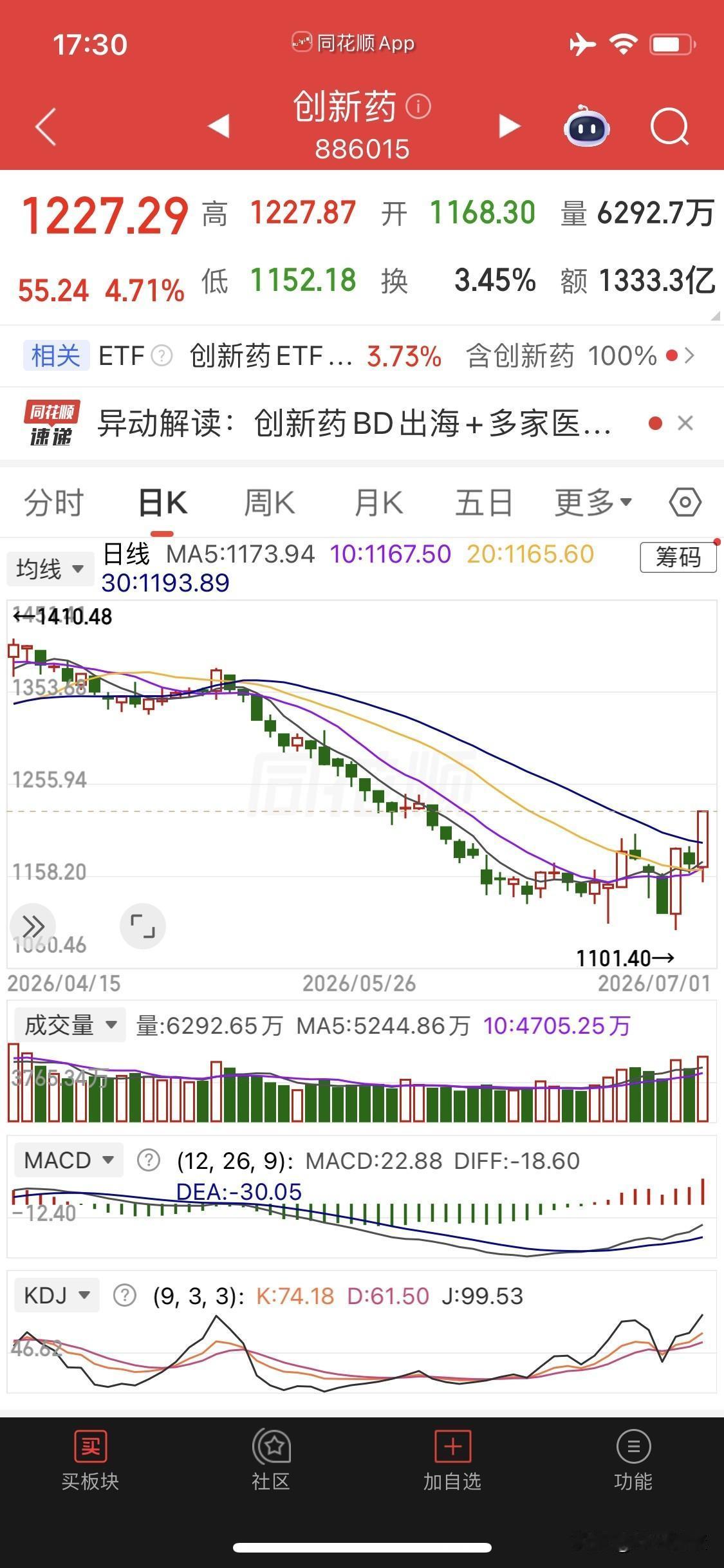 最大误判创新药：板块大涨4.71%，艾力斯涨超15%，海思科三天31.44%，证