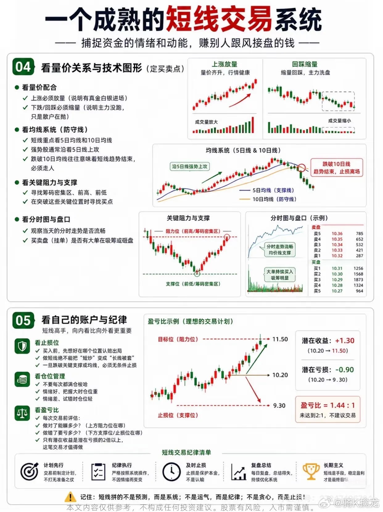 90%散户短线亏损根源：只盯K线忽略整套交易体系身边不少股友总吐槽短线难做：明明