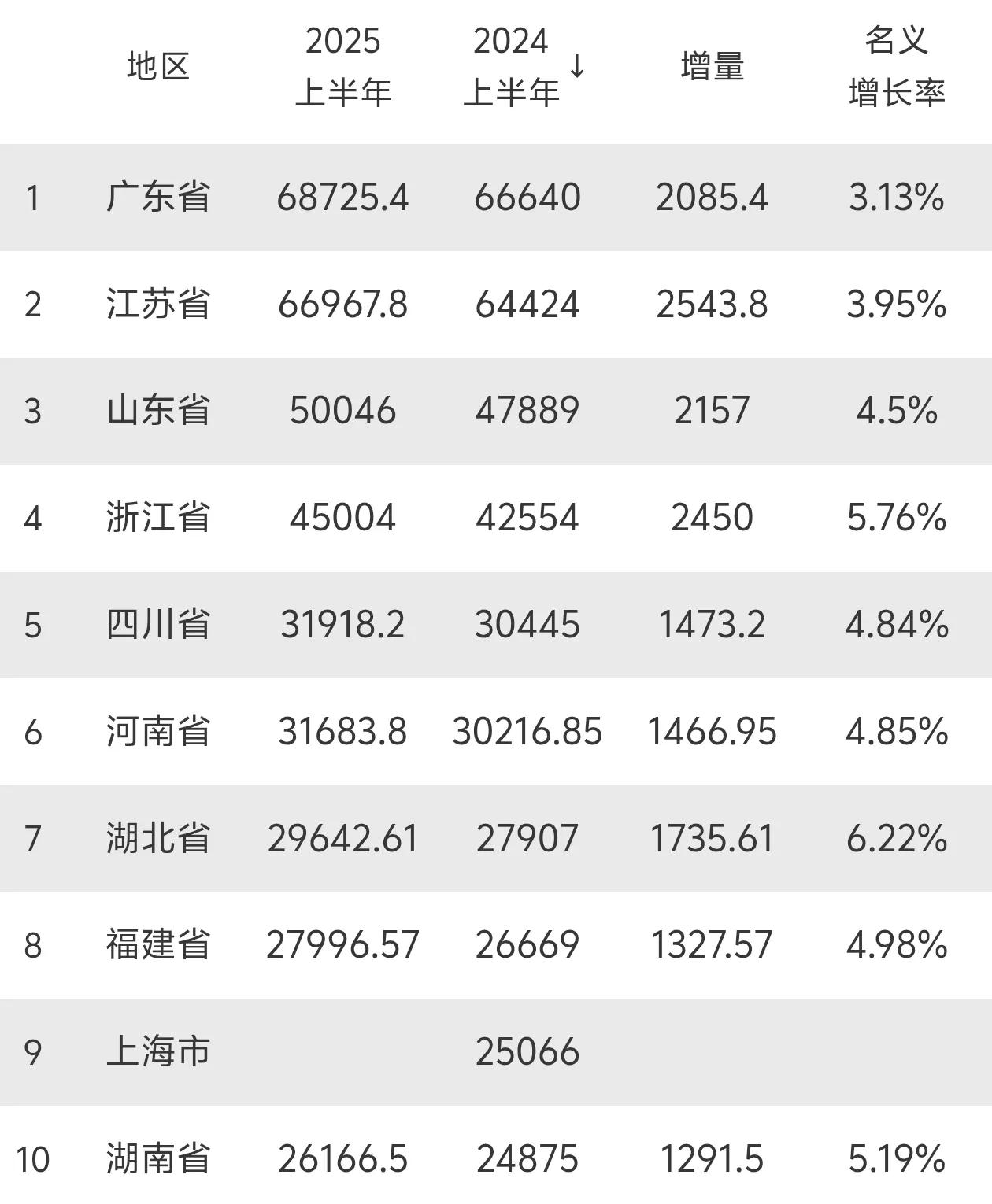 全国GDP十强省份（直辖市）中，目前仅有上海上半年的数据尚未公布。
不清楚上海的
