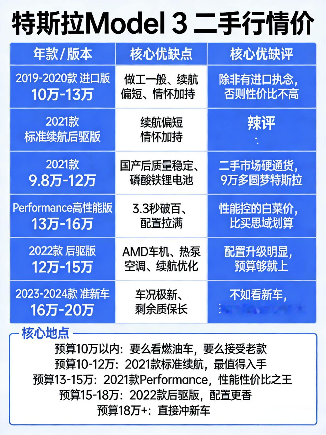 为什么现在是入手二手Model 3的好时机？
1. 价格已经跌透
2021款标准