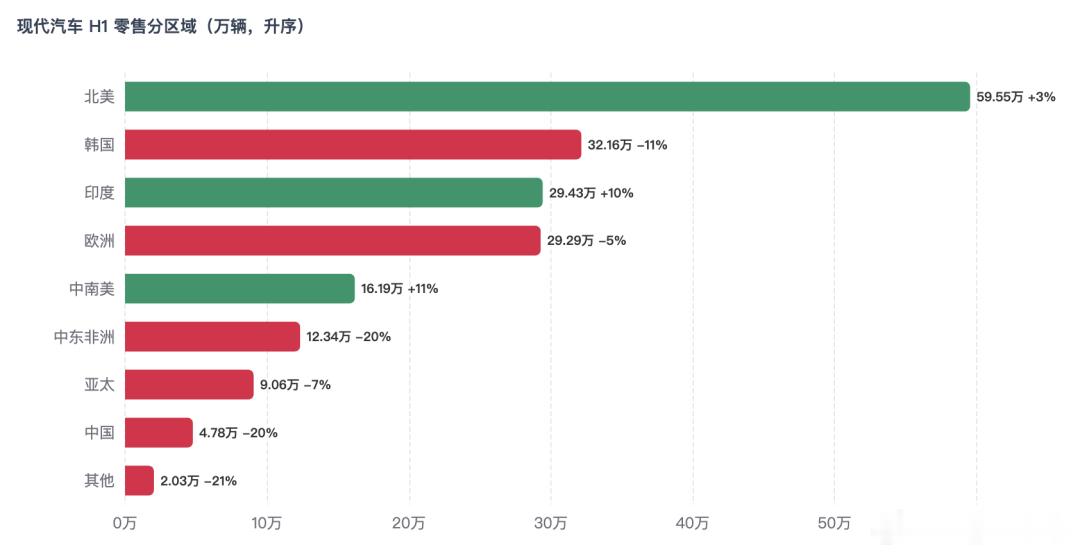 🚗 现代起亚2026上半年：稳坐全球第三📊 销量分化，起亚创纪录现代全球销量