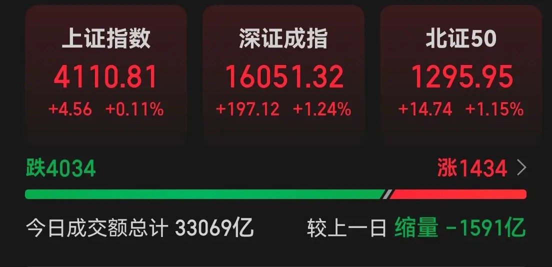 4034家下跌，1434家上涨，各大指数红盘暴收，谁能给我解释一下什么原因，连券