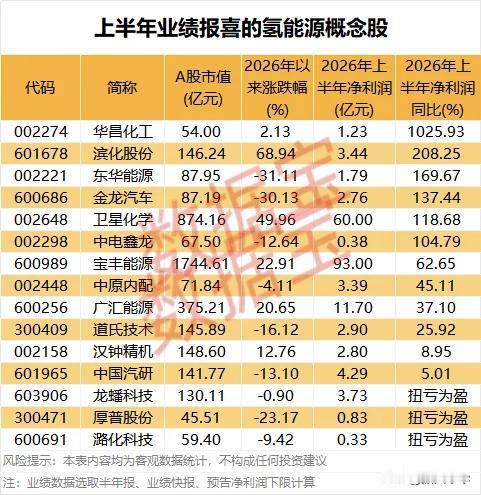 上半年业绩报喜的氢能源概念股！