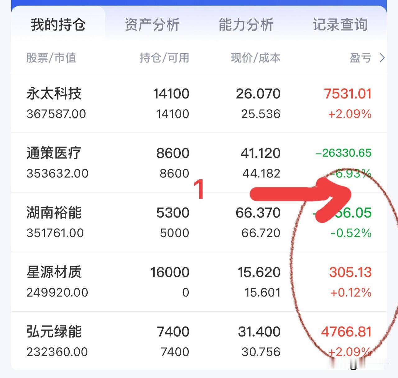 指数冲的猛的时候也彷徨！
电池接近日内高点T了1/3结果板块就回调了，
一来一回