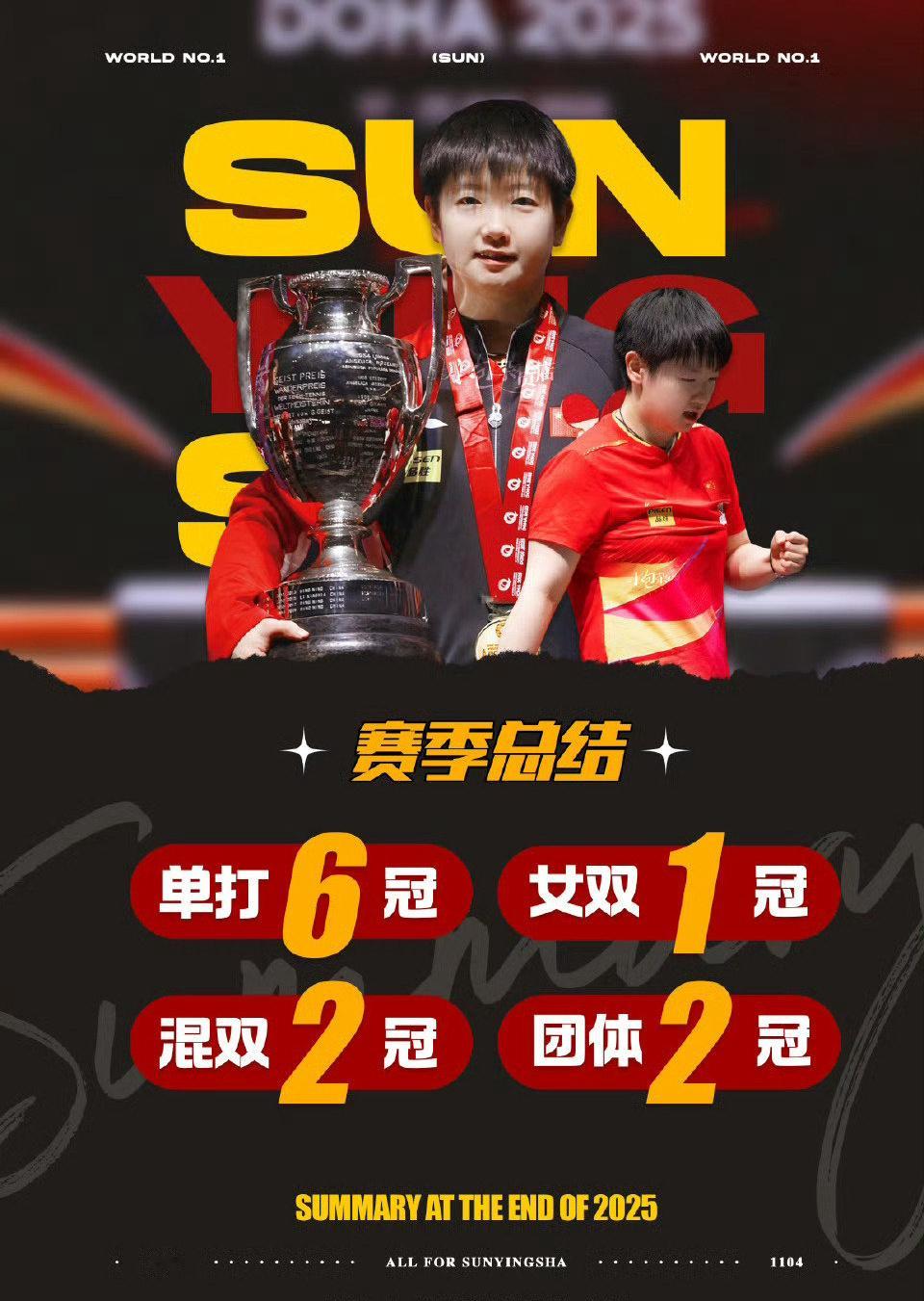 孙颖莎单打六冠外战无失2025赛季封神时刻！莎莎豪揽多哈世乒赛、澳门世界杯等6座