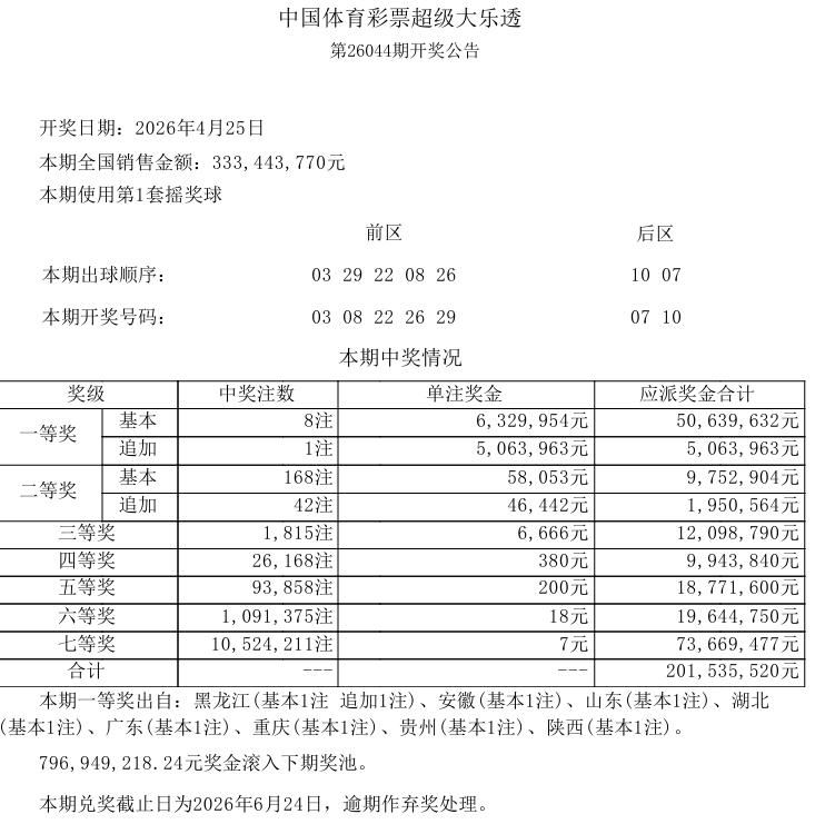 今晚大乐透开奖，我发现新规之后，大乐透的优势似乎已经荡然无存了，虽然说一等奖追加