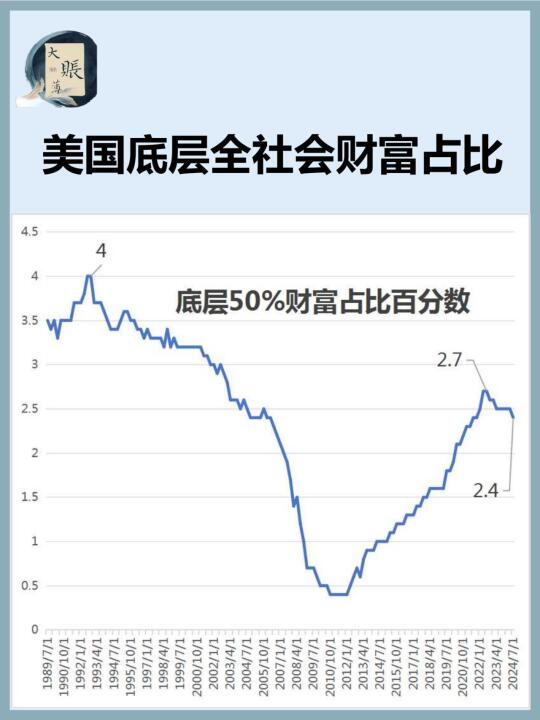 美国底层 50% 人财富全社会占比下降