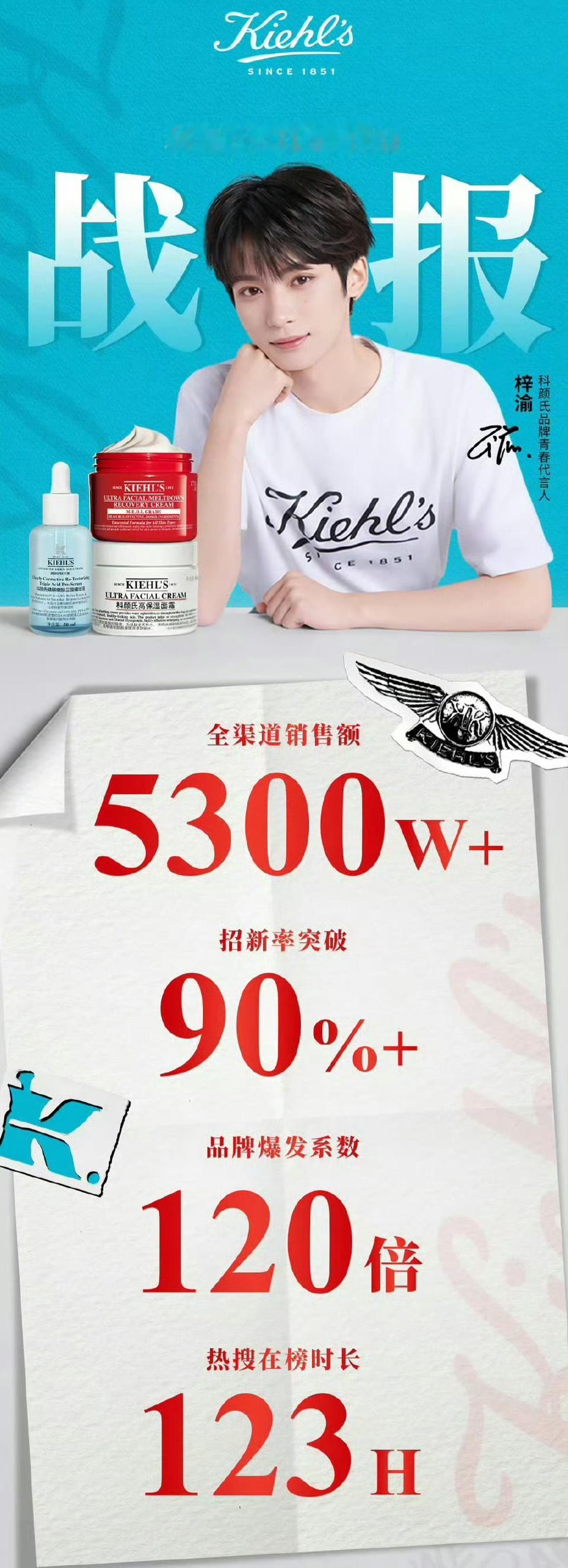科颜氏战报比起销售额更恐怖的是招新率吧 90％➕代表梓渝宣代言后科颜氏获得新人率
