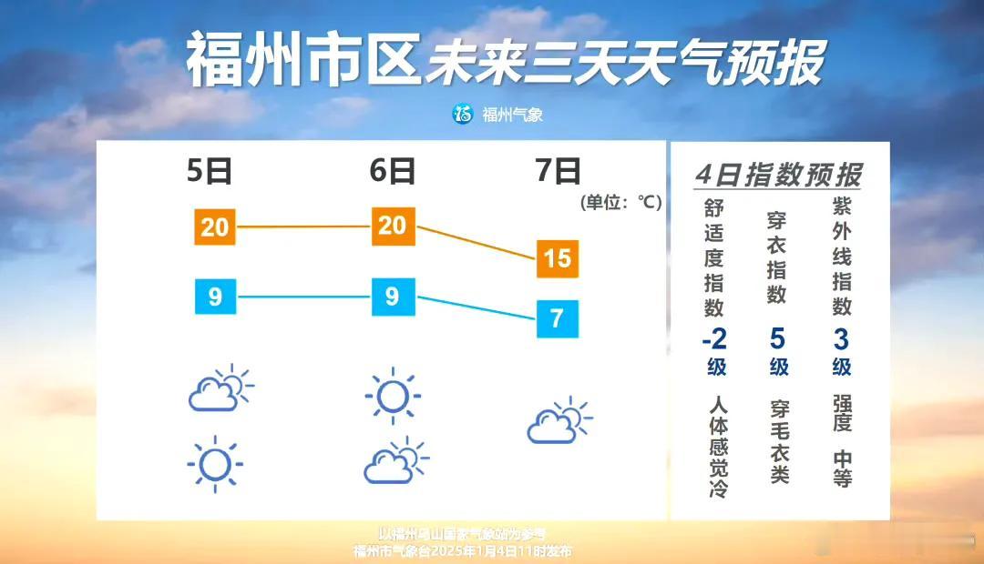 【小寒将至 福州下周气温会有所波动】

明天将迎来小寒节气，6日至9日，新一股冷