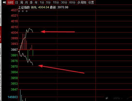 黄白线严重分离，白线拖累指数，这不应该呀，白线应该拉指数，权重业绩这么好，还装死