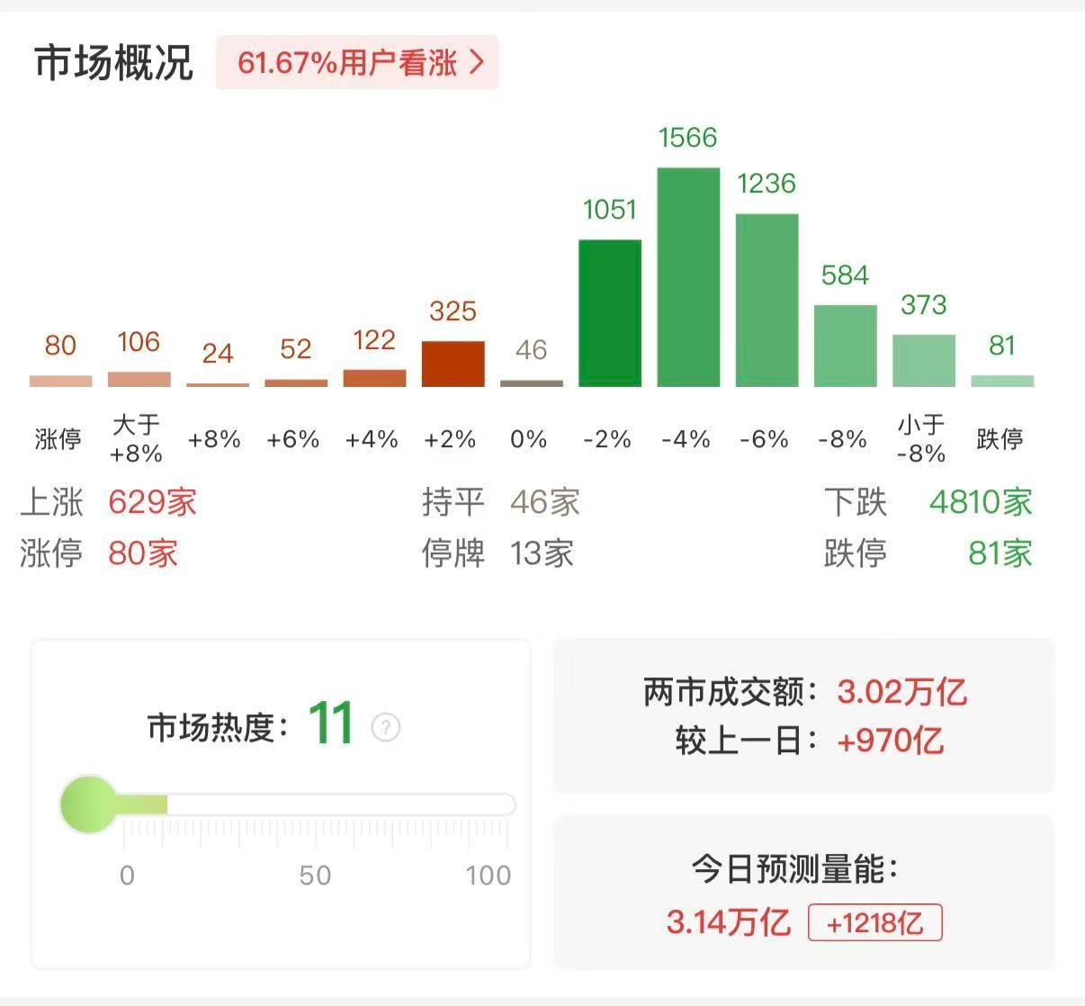 #沪深两市成交额连续两日破3万亿#【沪深两市成交额连续第2个交易日突破3万亿 较
