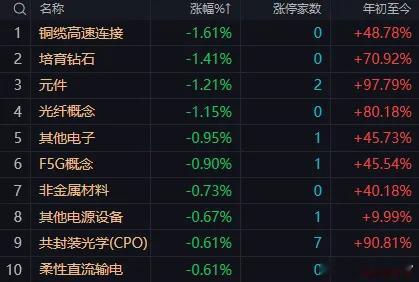 午后大盘维持高位震荡，市场切换至中报业绩验证周期，产业逻辑主导定价早盘A股呈现分