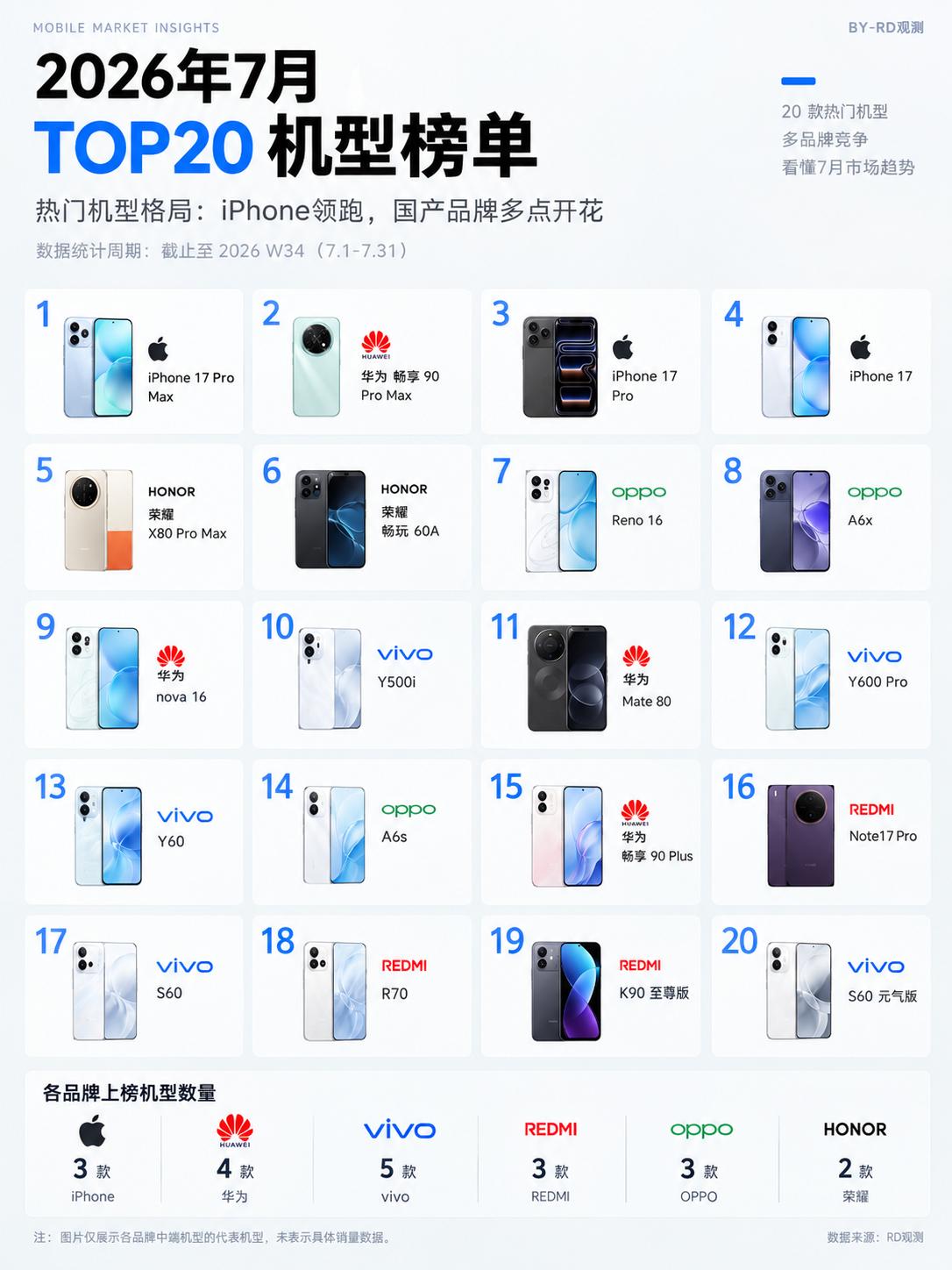 iPhone17系列依旧霸榜，7月TOP20国产多点开花！
W34（7.1-7.