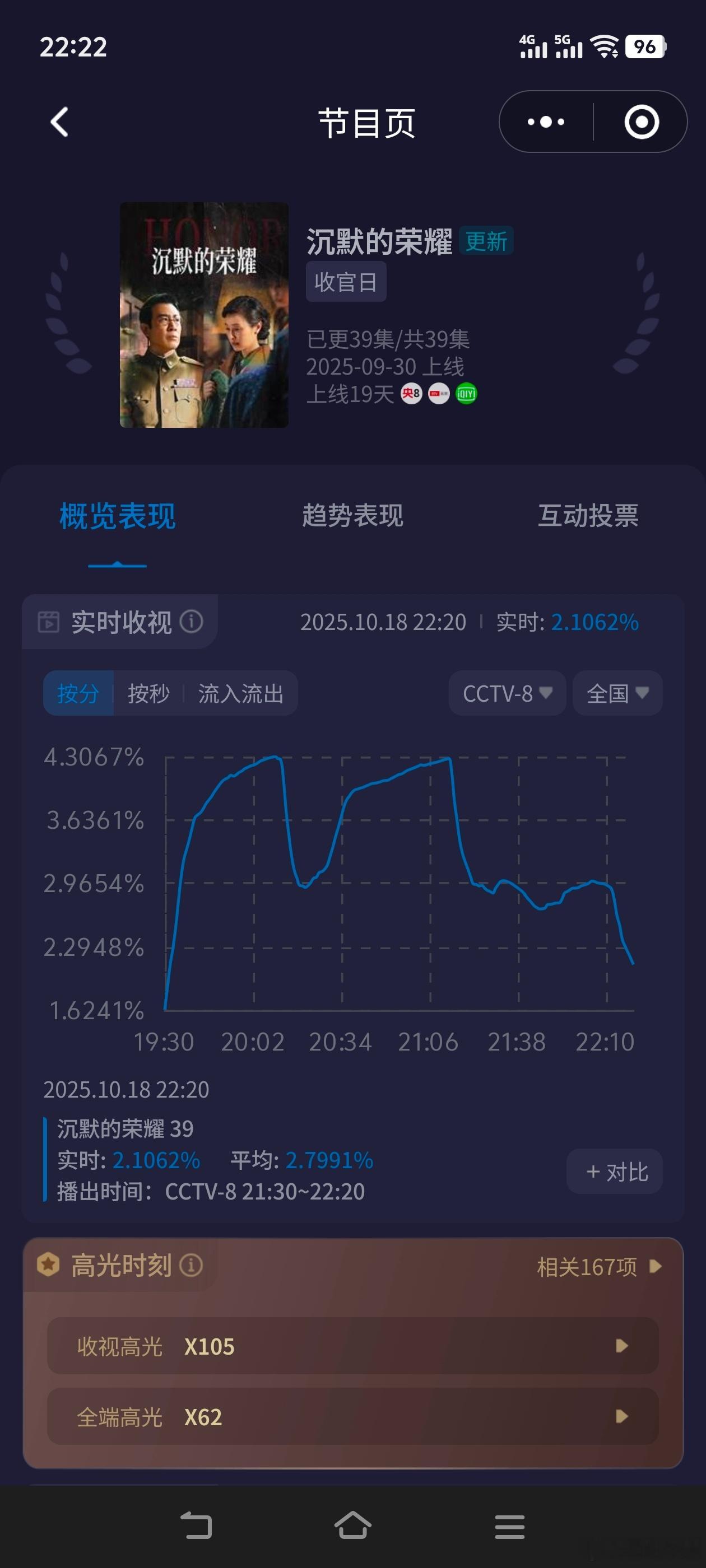 沉默的荣耀于和伟 吴越 魏晨《沉默的荣耀》完美收官！史冠年冠到手？有难度！酷云峰