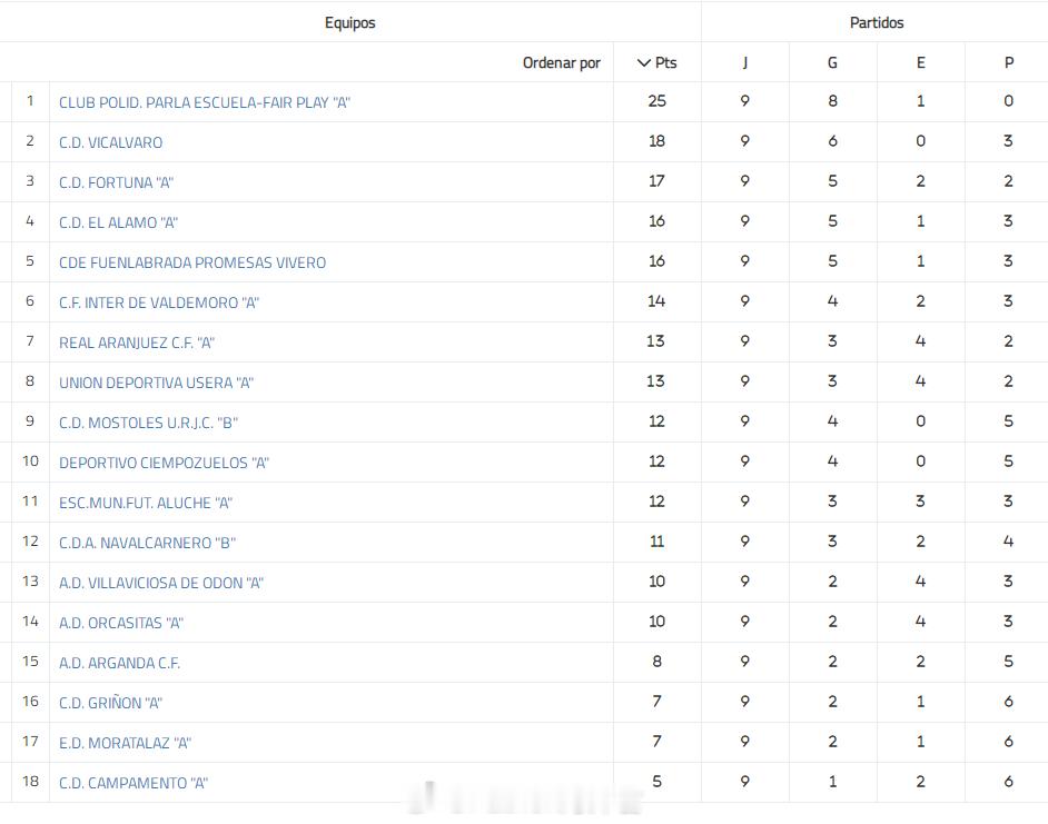 【西班牙马德里自治区超级(6) 第2组第9轮】11月9日，坎帕门托客场0比1不敌