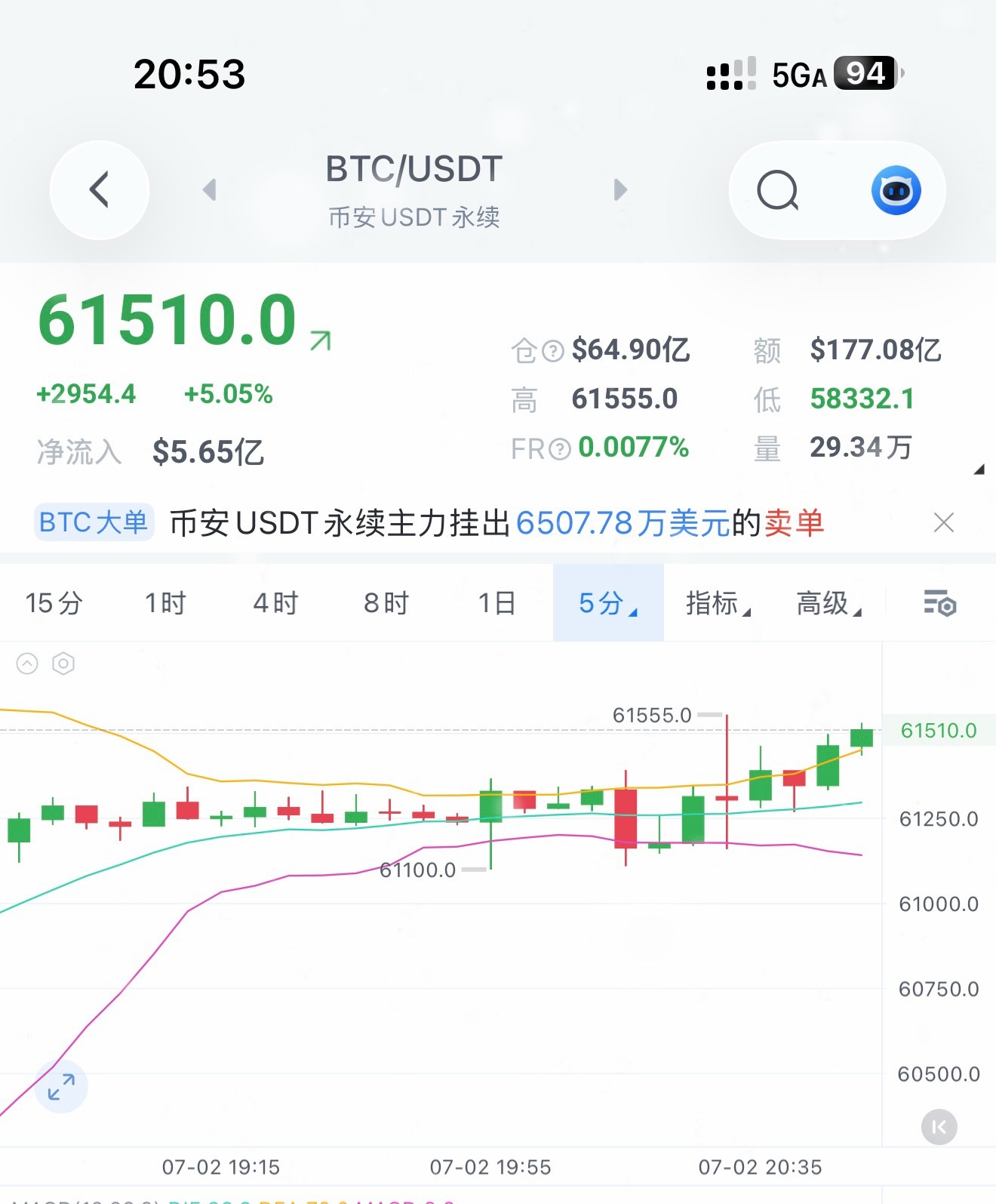 准备好，宋希清又出手了！当前位置果断哆，目标看向62k上方，出局自由把握！实时更
