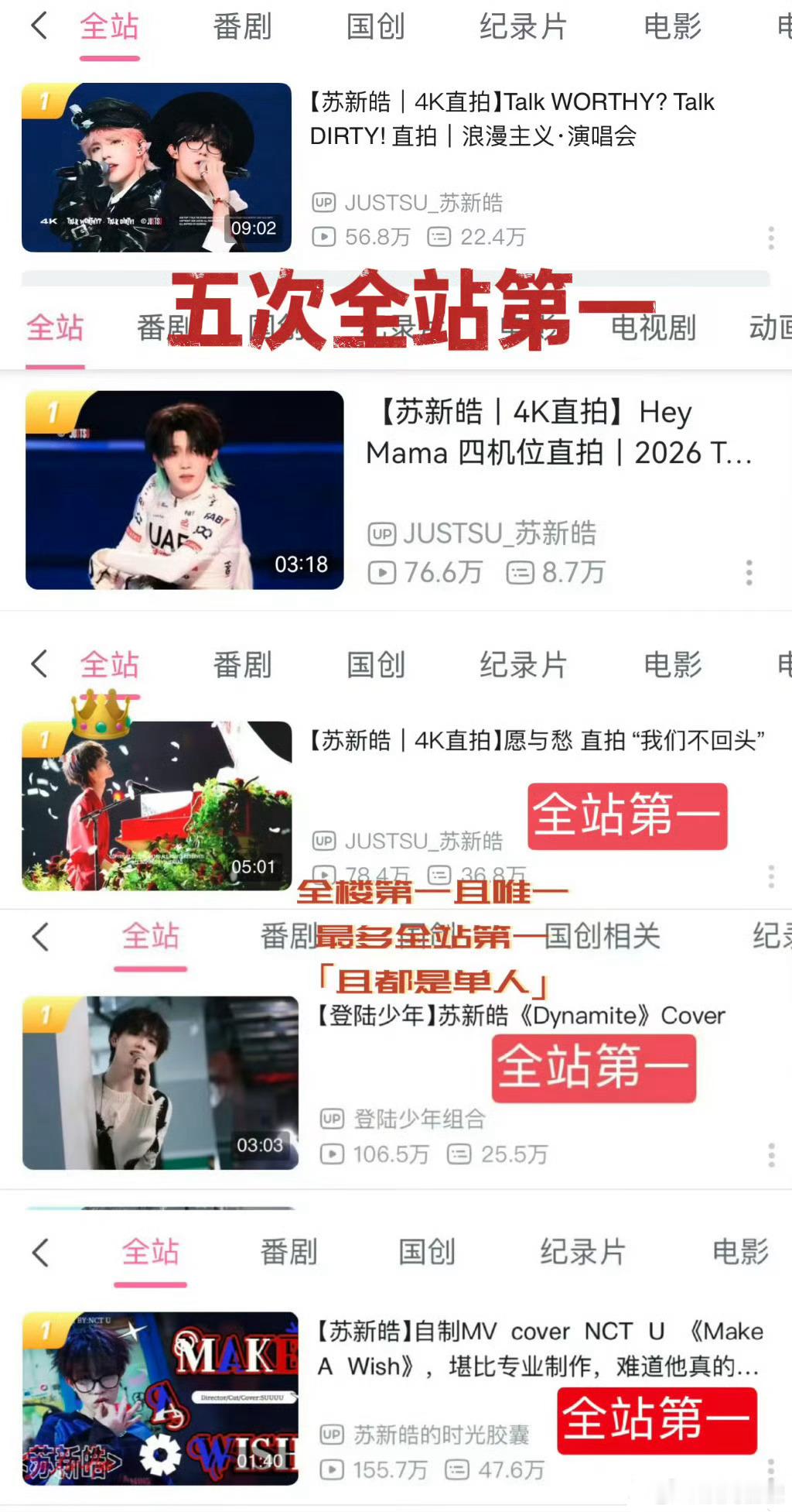 苏新皓最新的 solo 舞台确实拿下了 B站全站第一，而且是第五次创下这个纪录。