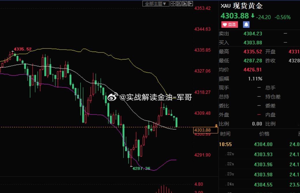 4303多 参考金价站上千元黄金金价银价急跌现货黄金 ​​​