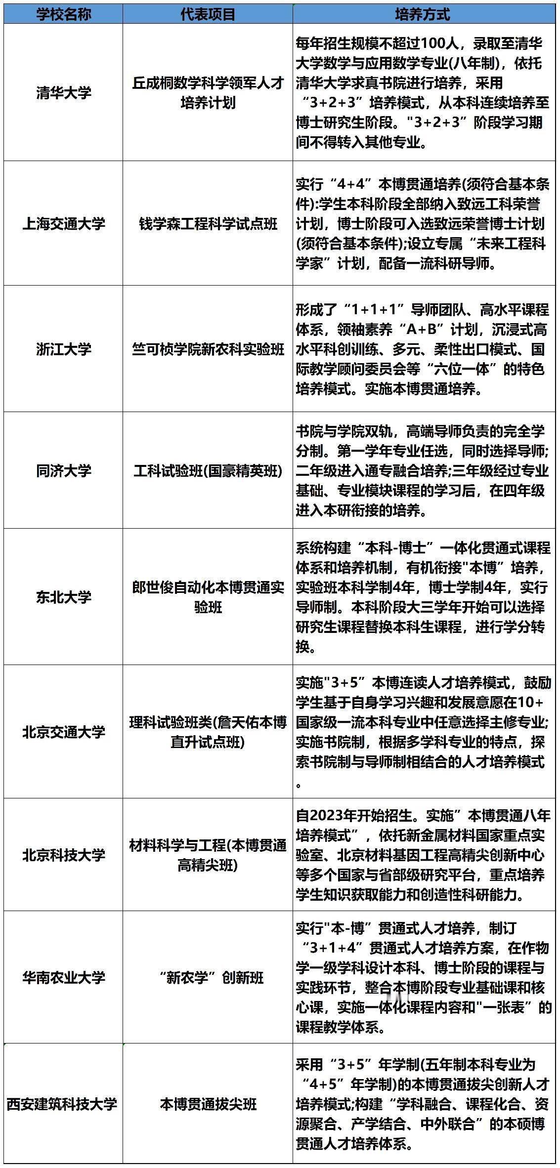 多校开启本博贯通培养，26岁就能获得博士学位，不香吗？赶紧来看一看。

小米总裁
