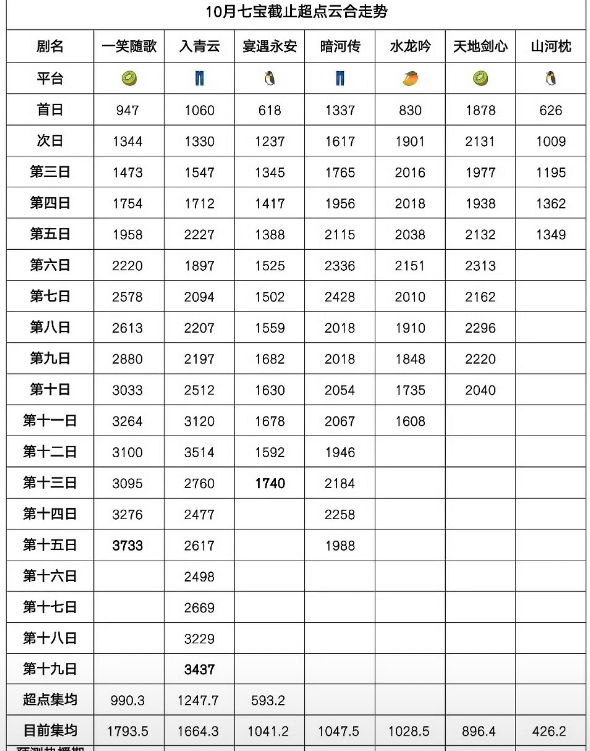 丁禹兮当时靠永夜星河有了声量结果后续播的几部剧都可以用惨来形容这部剧给十八线集均