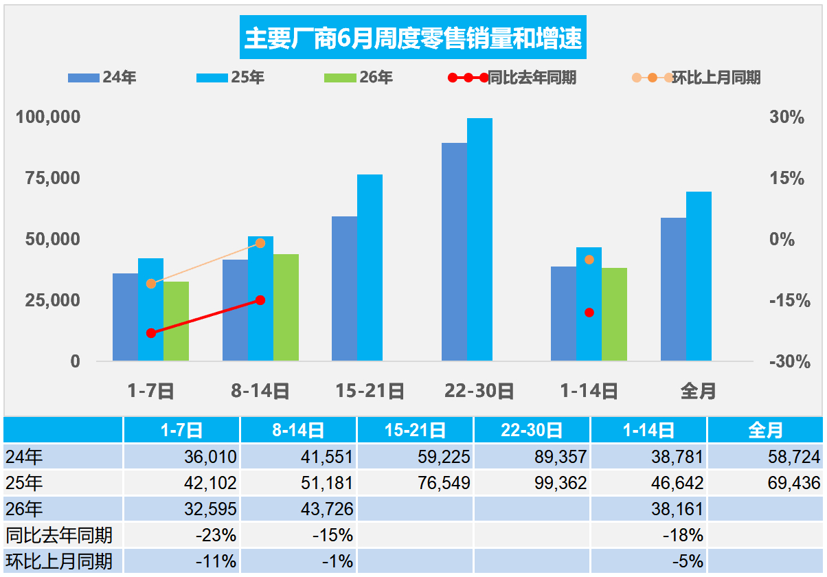 乘联会最新数据，6月1-14日，全国乘用车市场零售53.4万辆，同比去年6月同期