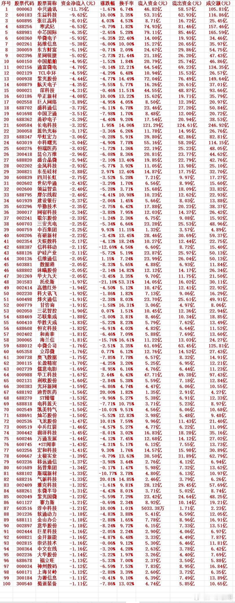 7月14号周二收盘，主力趁高位大幅卖出的个股名单（前100）1 000063 中