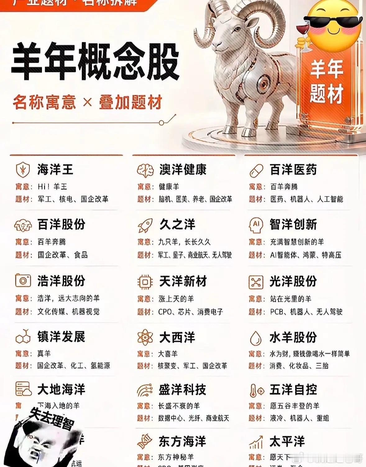 A股羊年概念股集体爆发，核心逻辑是2027年羊年临近，市场提前炒作名字带"羊"或