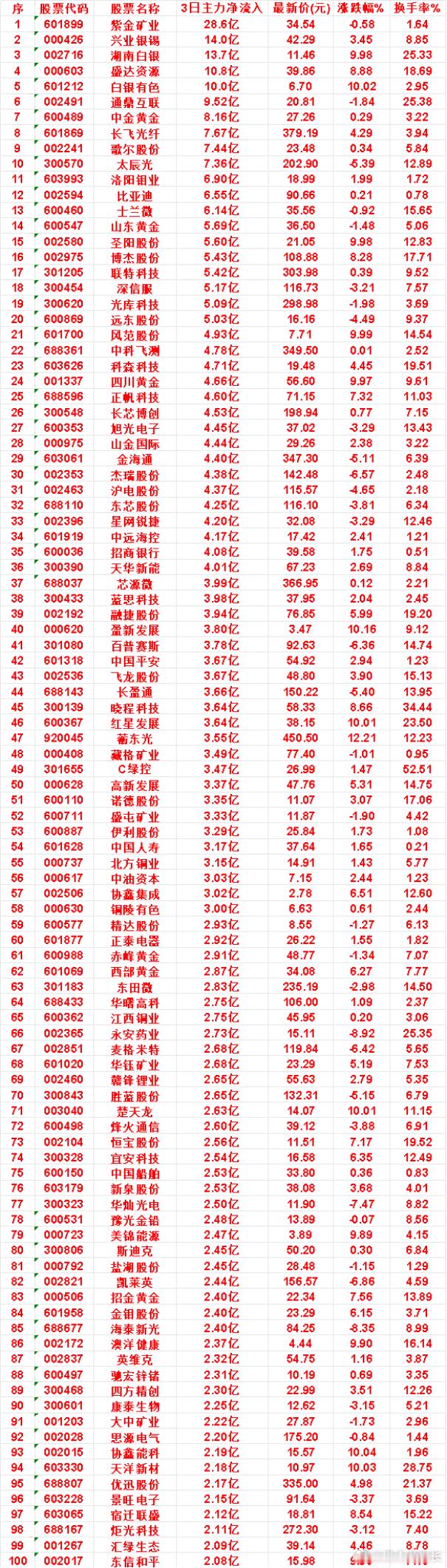 8月25日，前3天主力买入的名单一览！太辰光：3日净流入 7.36亿，涨跌幅 -