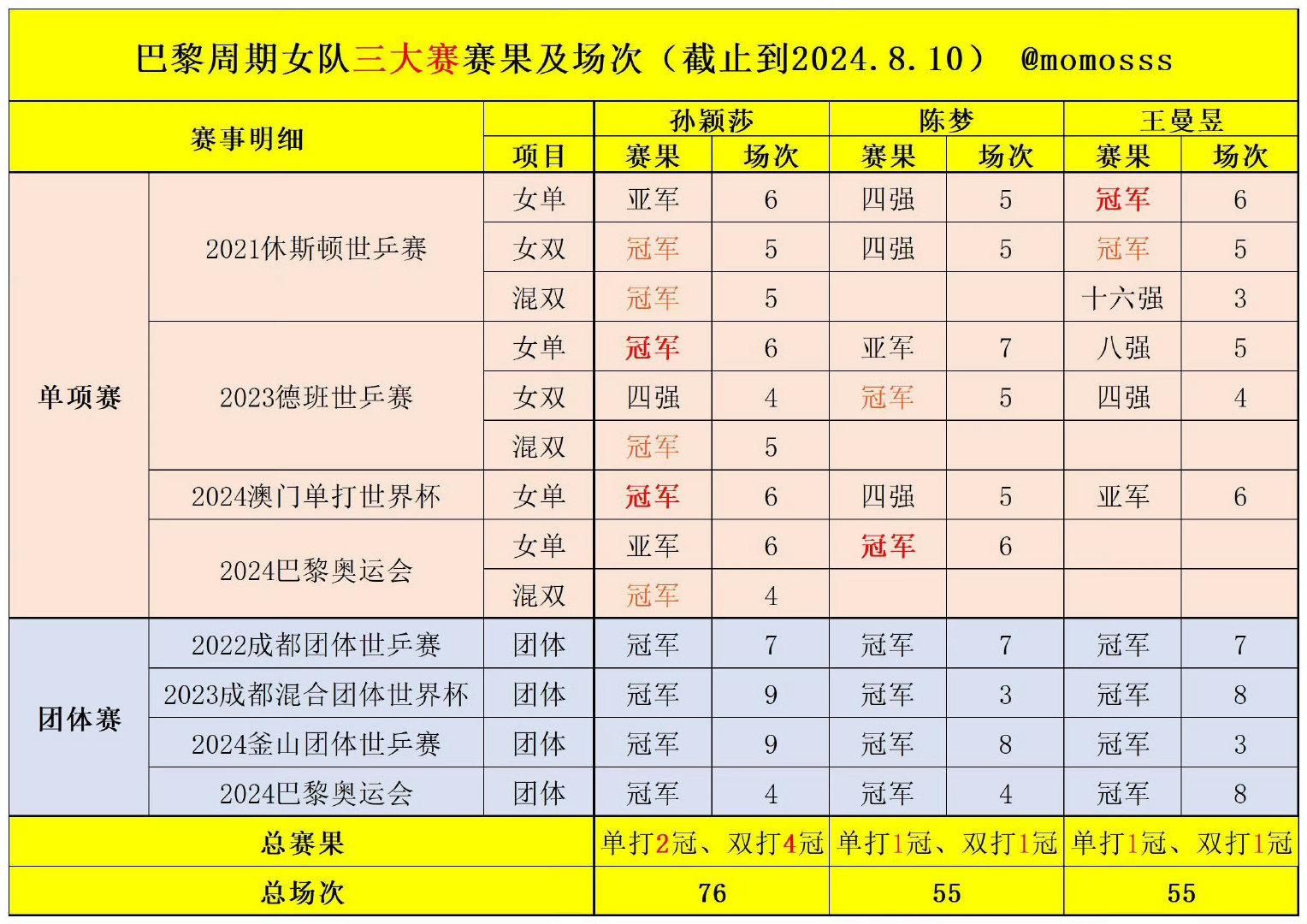 王皓马琳谈多哈世乒赛选拔标准 拒绝不平等兼项❗️做好孙颖莎后勤保障 合理分配资源