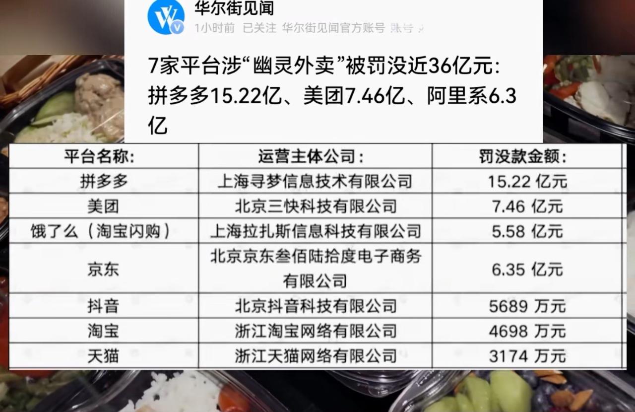 监管总局开出了近36亿罚单，拼多多领了15亿还多！
问题是这近16亿，不是靠努力