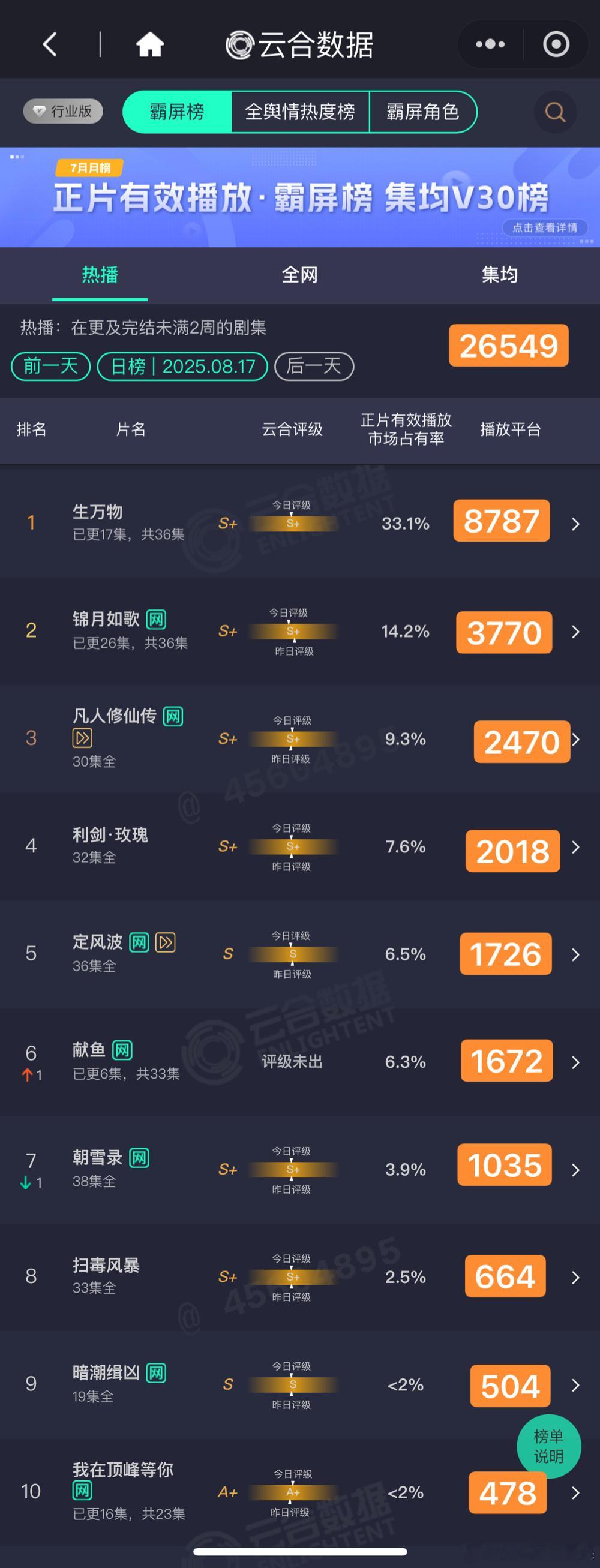 8.17云合估值，粗略估以猫儿为准生万物 占比33.1%，8787，今年单日第一