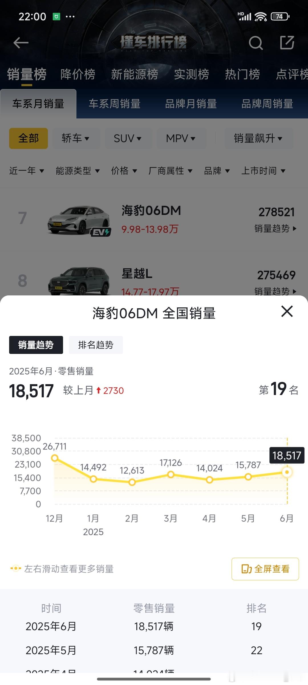 10万买什么车能一步到位 从最客观的角度分析，一定要买销量高的，因为保值，比如秦