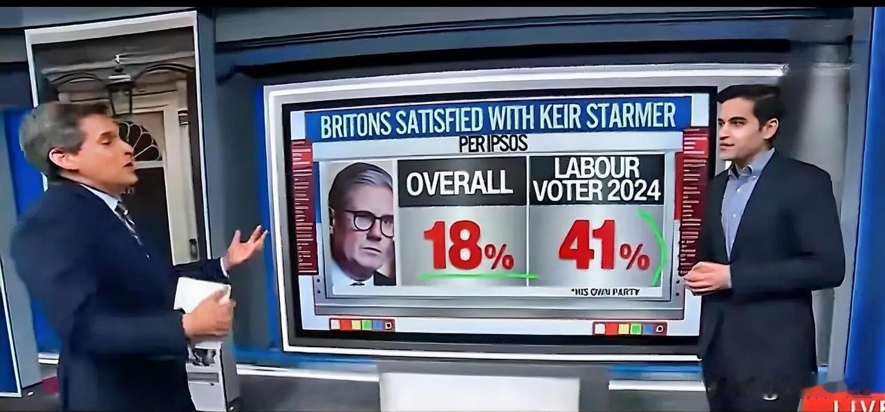CNN报道称，英国首相基尔·斯塔默当前满意度仅为18%，甚至低于美国历史上最不受